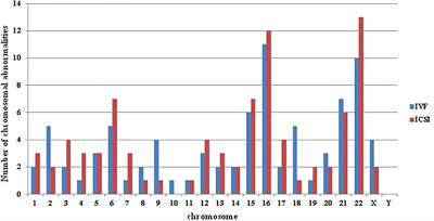 Feasibility of preimplantation genetic testing for aneuploidy on frozen-thawed embryos following conventional IVF insemination